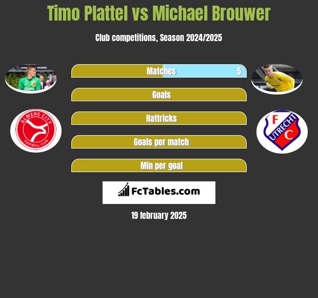 Timo Plattel vs Michael Brouwer h2h player stats