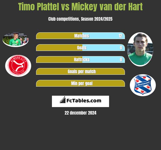 Timo Plattel vs Mickey van der Hart h2h player stats