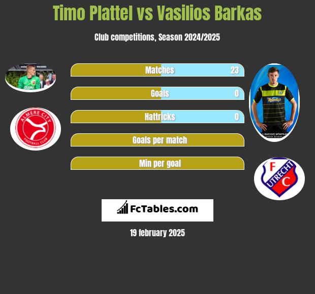 Timo Plattel vs Vasilios Barkas h2h player stats