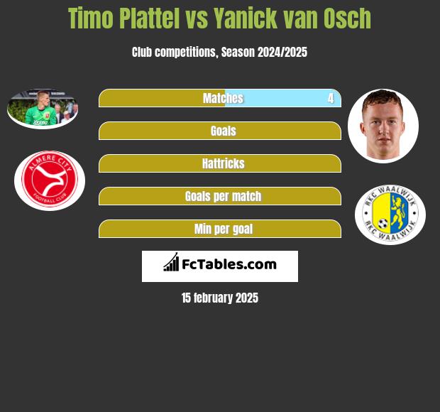 Timo Plattel vs Yanick van Osch h2h player stats