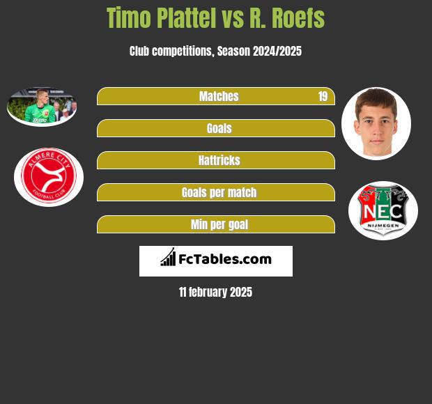 Timo Plattel vs R. Roefs h2h player stats