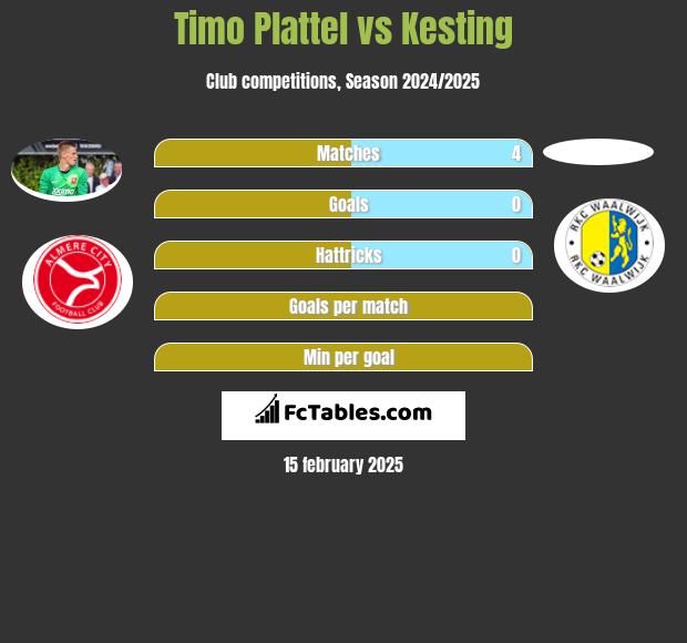 Timo Plattel vs Kesting h2h player stats