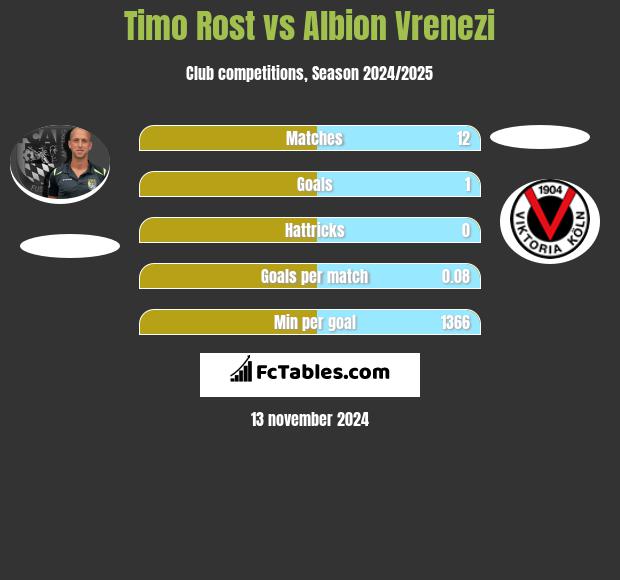 Timo Rost vs Albion Vrenezi h2h player stats