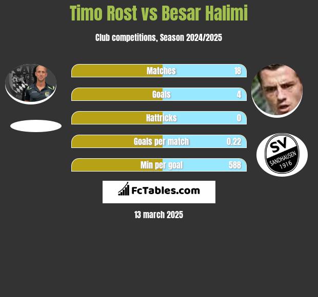 Timo Rost vs Besar Halimi h2h player stats