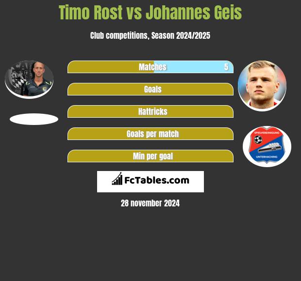 Timo Rost vs Johannes Geis h2h player stats