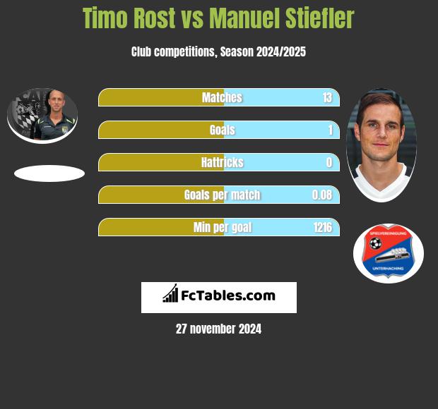 Timo Rost vs Manuel Stiefler h2h player stats