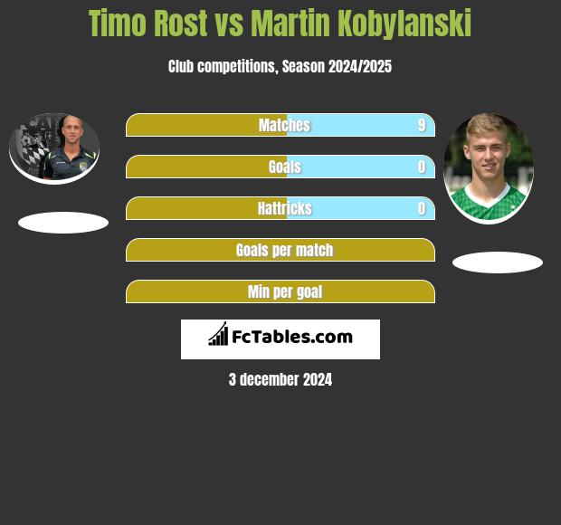 Timo Rost vs Martin Kobylański h2h player stats