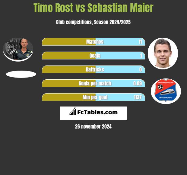 Timo Rost vs Sebastian Maier h2h player stats