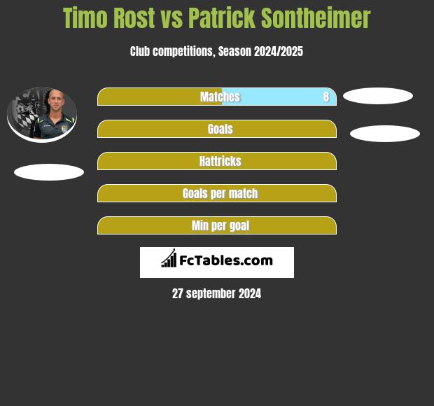 Timo Rost vs Patrick Sontheimer h2h player stats