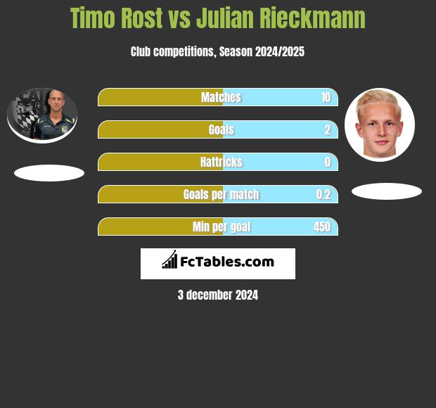 Timo Rost vs Julian Rieckmann h2h player stats