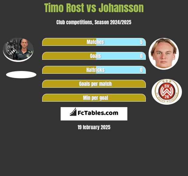 Timo Rost vs Johansson h2h player stats