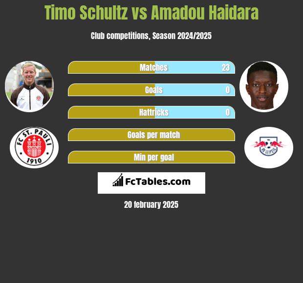 Timo Schultz vs Amadou Haidara h2h player stats