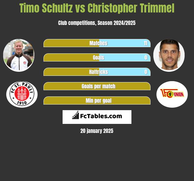 Timo Schultz vs Christopher Trimmel h2h player stats