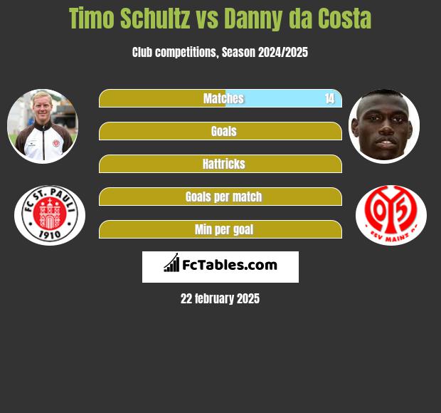 Timo Schultz vs Danny da Costa h2h player stats