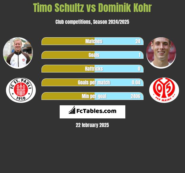 Timo Schultz vs Dominik Kohr h2h player stats