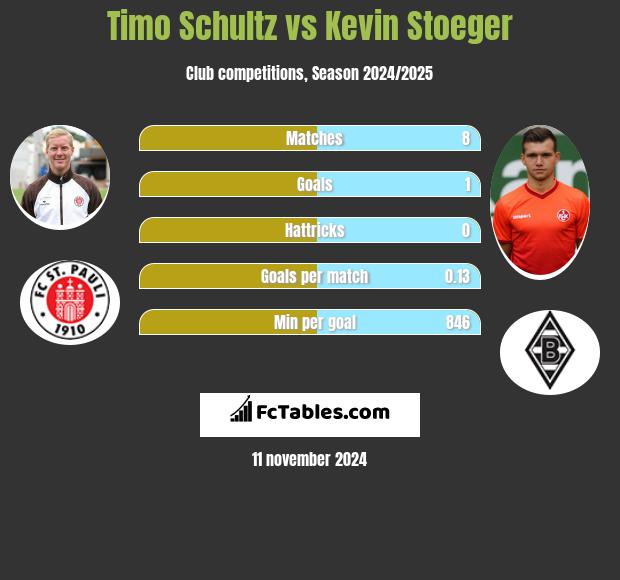 Timo Schultz vs Kevin Stoeger h2h player stats