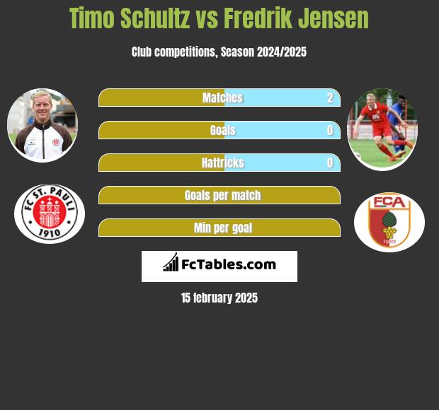 Timo Schultz vs Fredrik Jensen h2h player stats