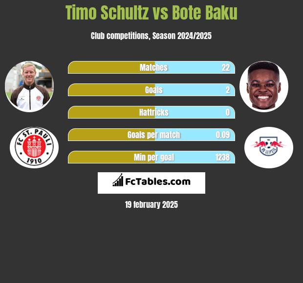 Timo Schultz vs Bote Baku h2h player stats