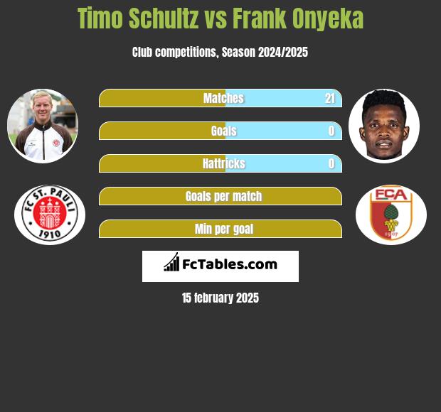 Timo Schultz vs Frank Onyeka h2h player stats