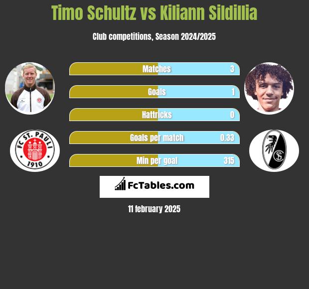 Timo Schultz vs Kiliann Sildillia h2h player stats