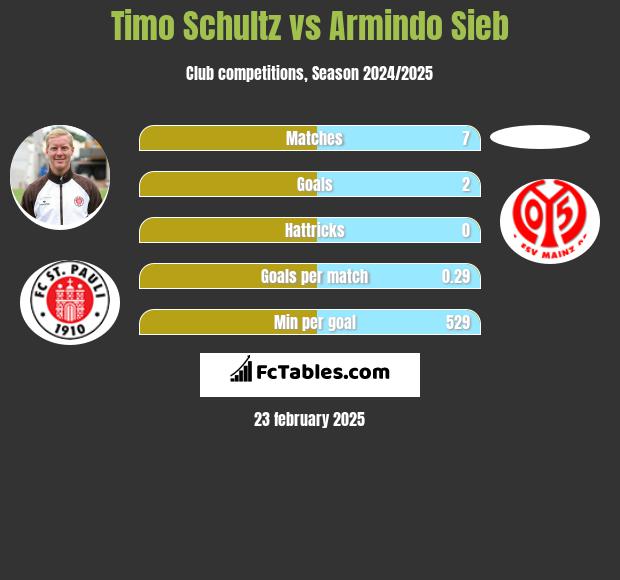 Timo Schultz vs Armindo Sieb h2h player stats