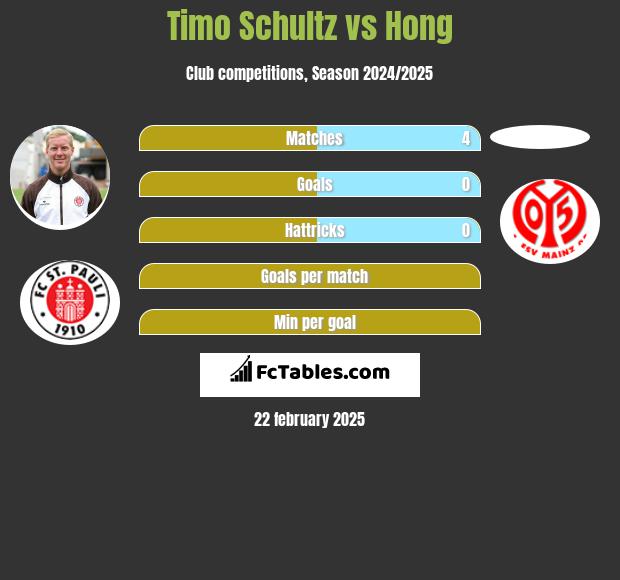 Timo Schultz vs Hong h2h player stats