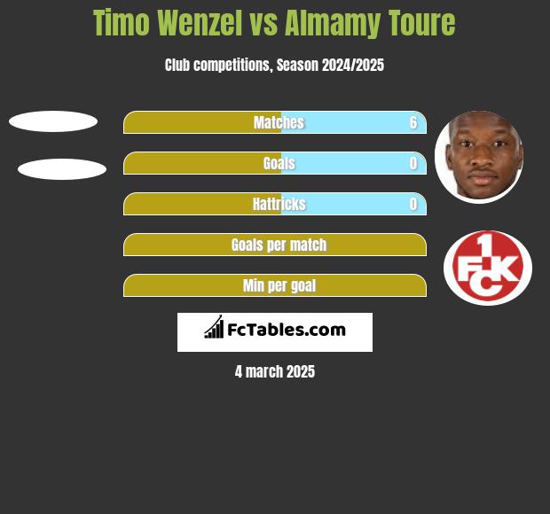 Timo Wenzel vs Almamy Toure h2h player stats