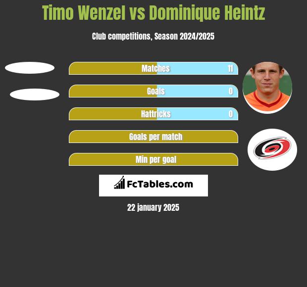 Timo Wenzel vs Dominique Heintz h2h player stats