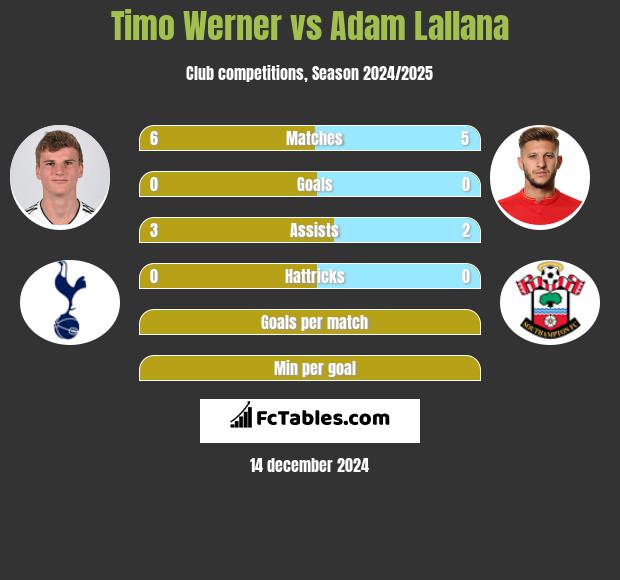 Timo Werner vs Adam Lallana h2h player stats