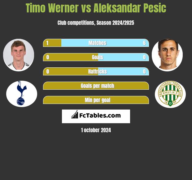 Timo Werner vs Aleksandar Pesic h2h player stats