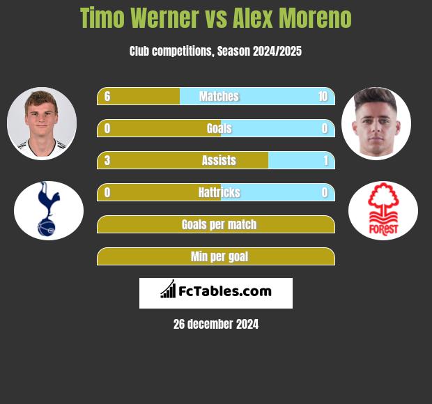 Timo Werner vs Alex Moreno h2h player stats