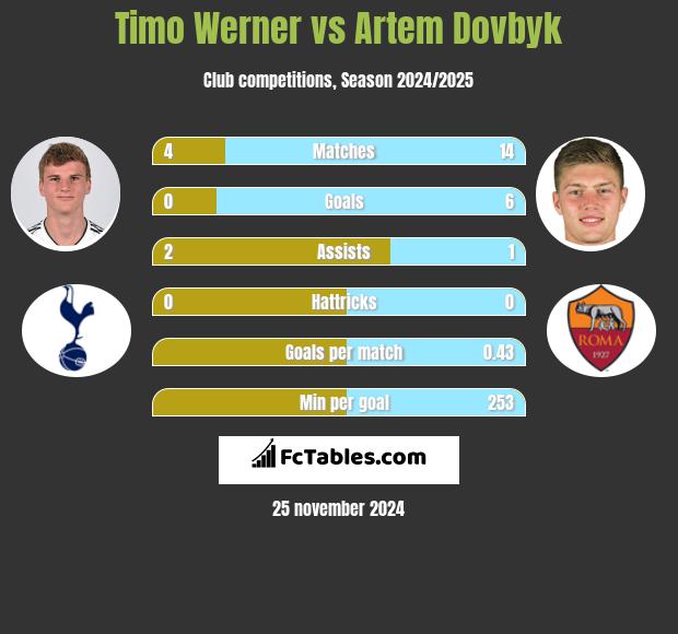 Timo Werner vs Artem Dowbyk h2h player stats