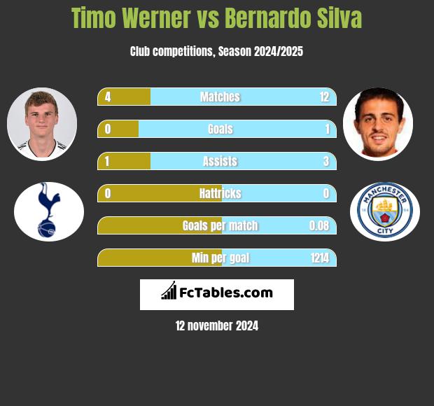 Timo Werner vs Bernardo Silva h2h player stats