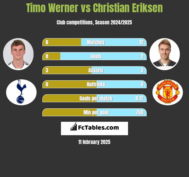 Timo Werner vs Christian Eriksen h2h player stats