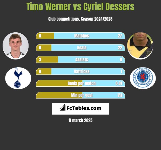 Timo Werner vs Cyriel Dessers h2h player stats