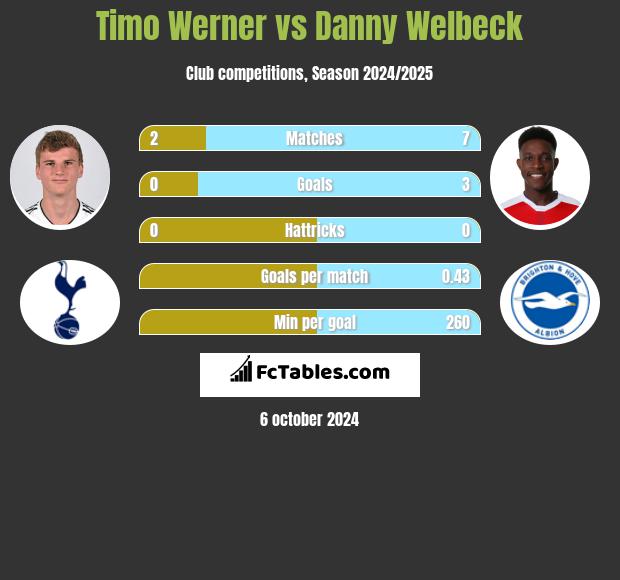 Timo Werner vs Danny Welbeck h2h player stats