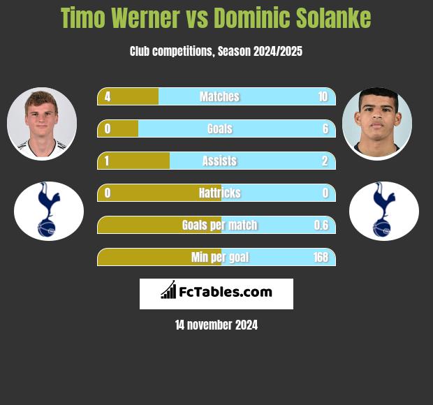 Timo Werner vs Dominic Solanke h2h player stats