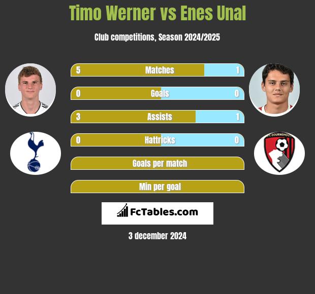 Timo Werner vs Enes Unal h2h player stats