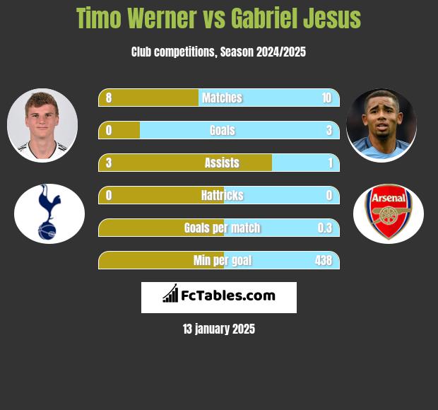 Timo Werner vs Gabriel Jesus h2h player stats