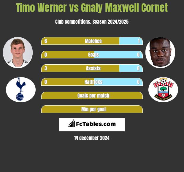 Timo Werner vs Gnaly Cornet h2h player stats