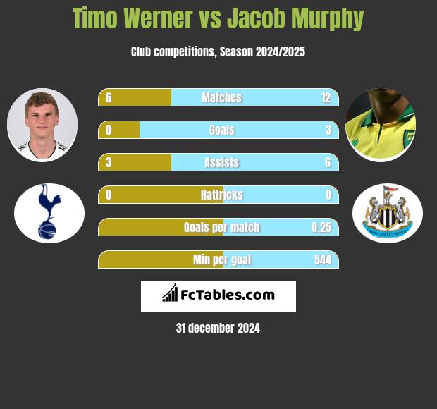 Timo Werner vs Jacob Murphy h2h player stats