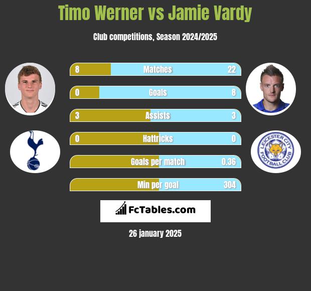 Timo Werner vs Jamie Vardy h2h player stats