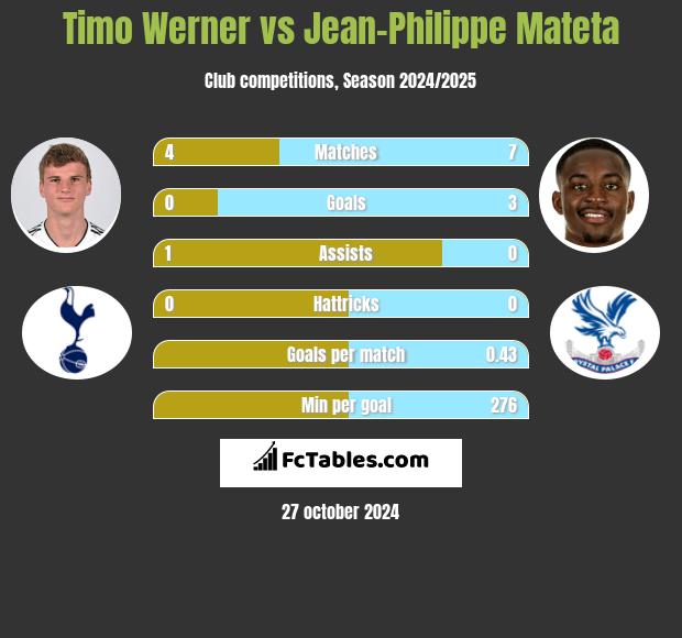 Timo Werner vs Jean-Philippe Mateta h2h player stats