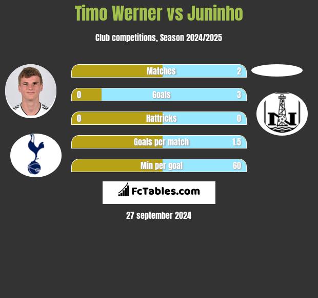 Timo Werner vs Juninho h2h player stats