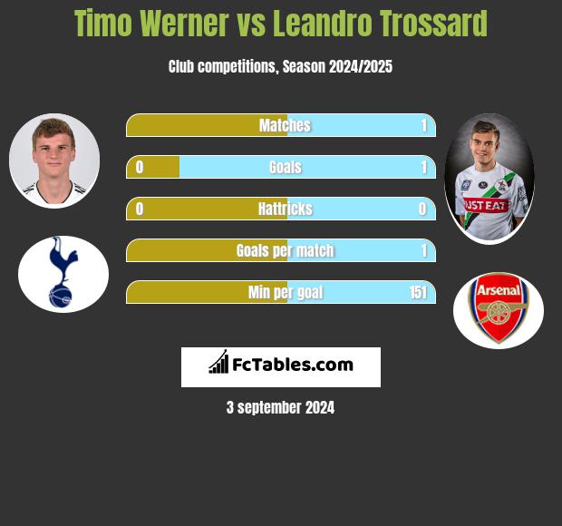 Timo Werner vs Leandro Trossard h2h player stats