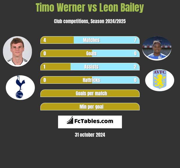 Timo Werner vs Leon Bailey h2h player stats