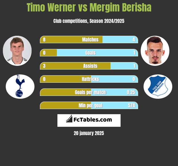 Timo Werner vs Mergim Berisha h2h player stats