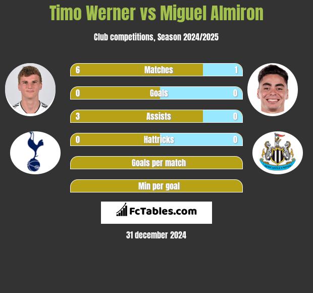 Timo Werner vs Miguel Almiron h2h player stats