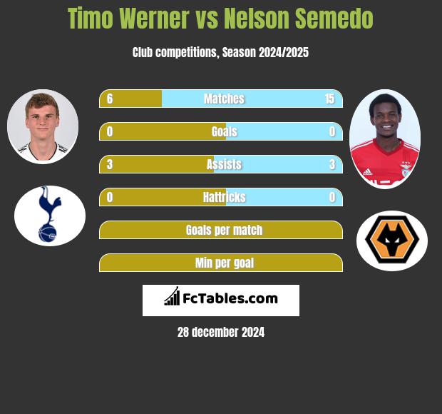 Timo Werner vs Nelson Semedo h2h player stats