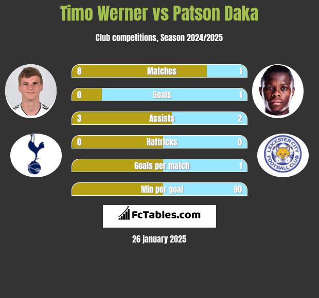 Timo Werner vs Patson Daka h2h player stats